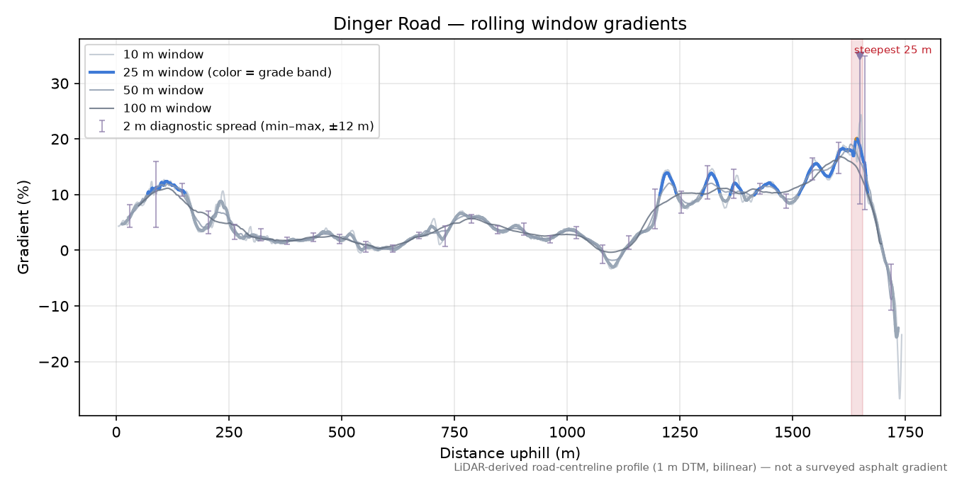 Dinger Road rolling gradient profile