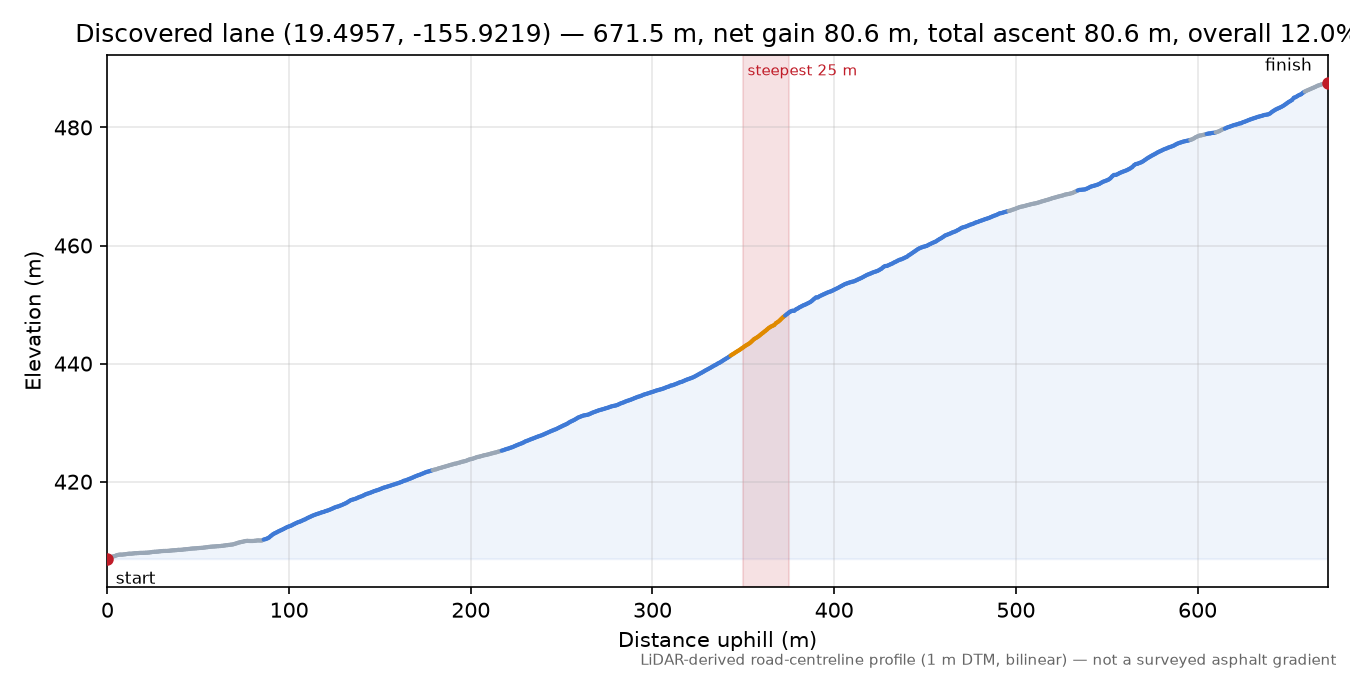 Discovered lane (19.4957, -155.9219) elevation profile