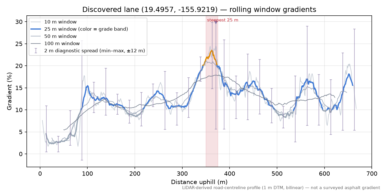 Discovered lane (19.4957, -155.9219) rolling gradient profile