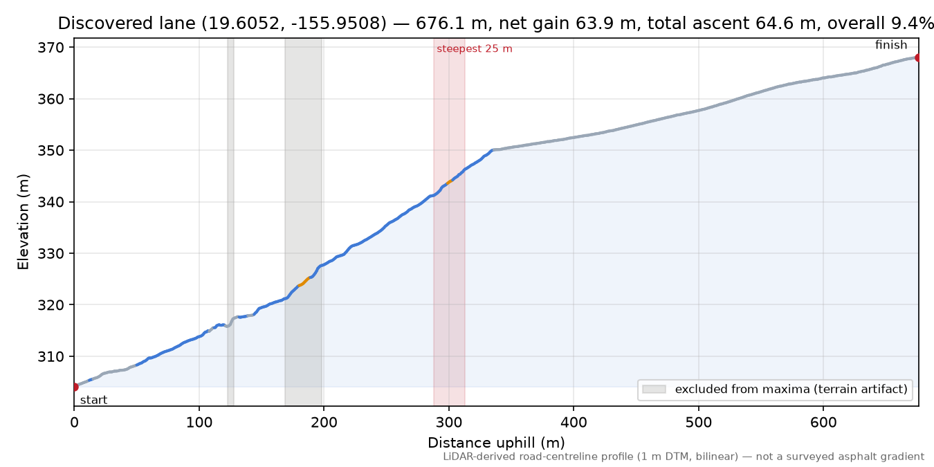 Discovered lane (19.6052, -155.9508) elevation profile