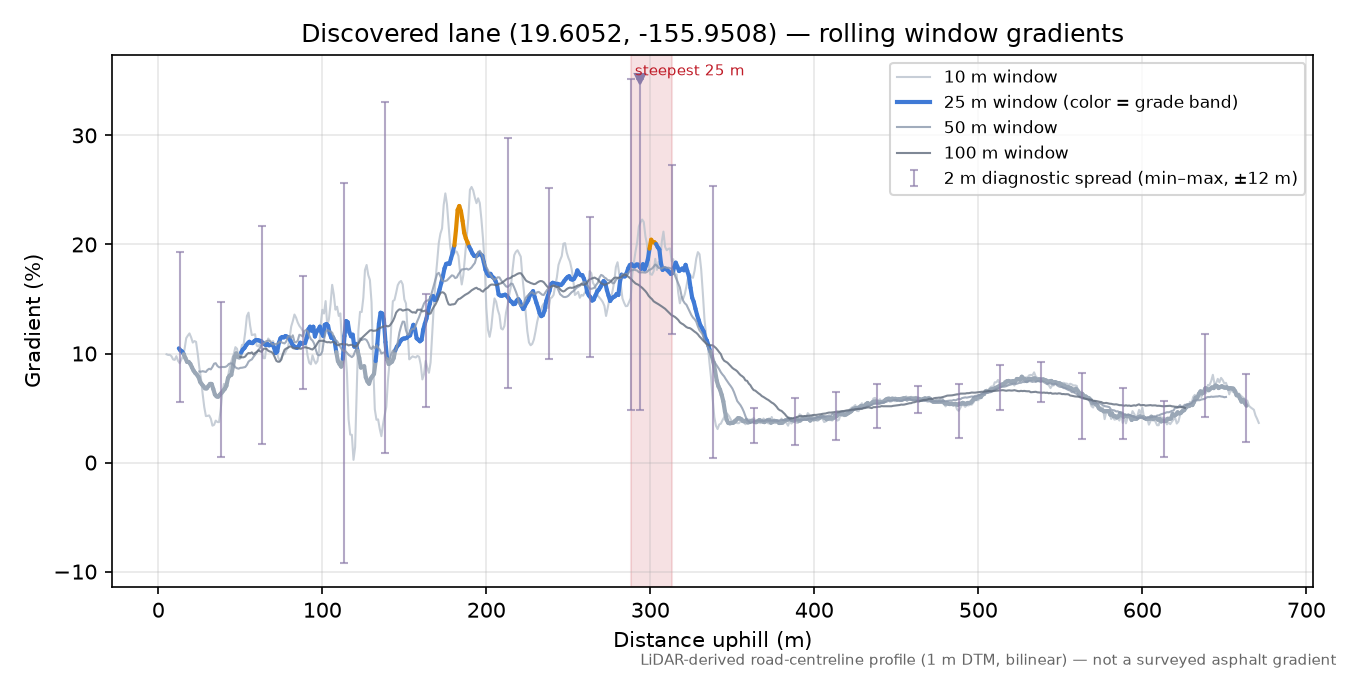 Discovered lane (19.6052, -155.9508) rolling gradient profile