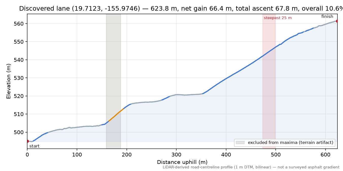 Discovered lane (19.7123, -155.9746) elevation profile