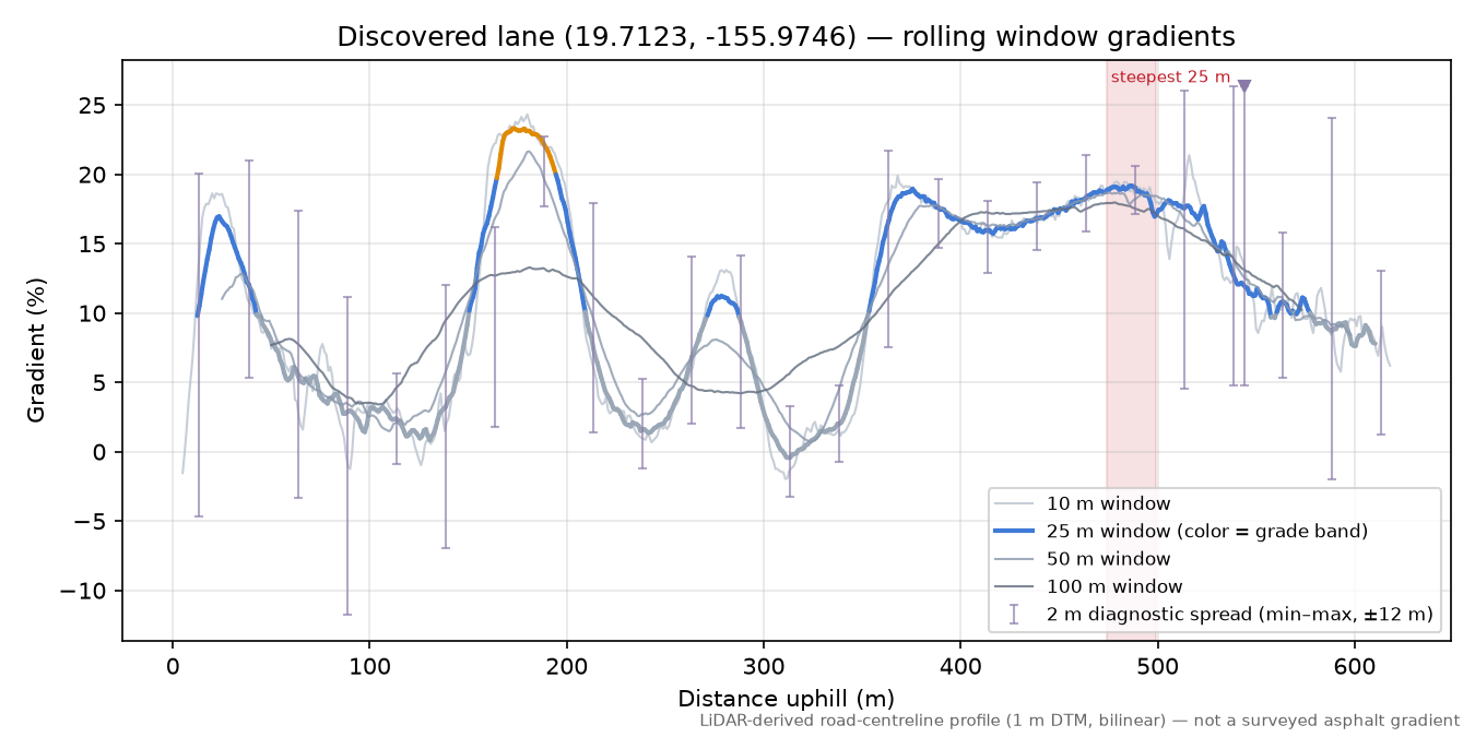 Discovered lane (19.7123, -155.9746) rolling gradient profile