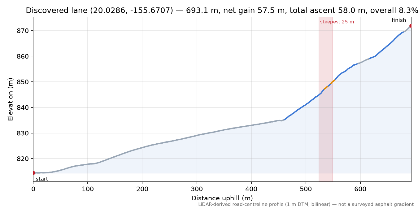 Discovered lane (20.0286, -155.6707) elevation profile