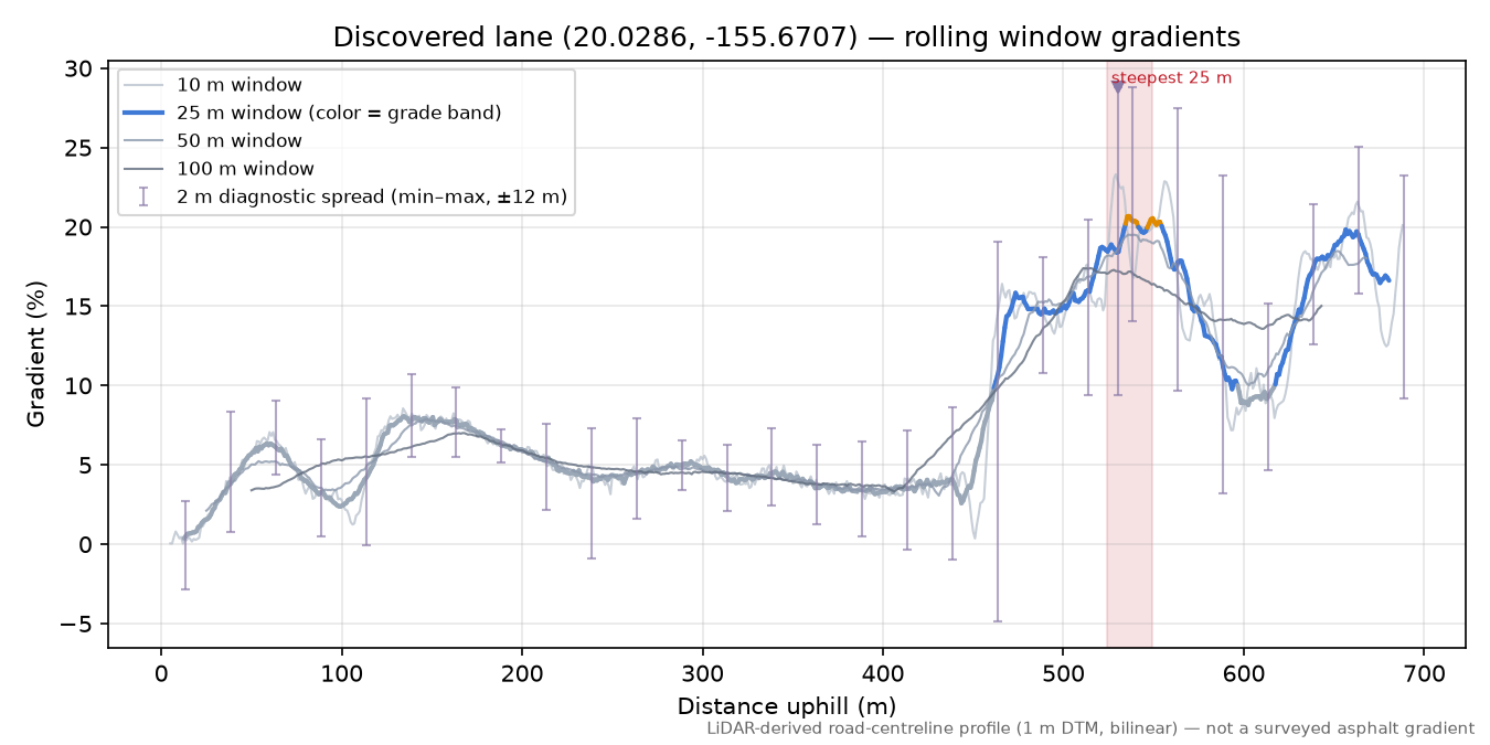 Discovered lane (20.0286, -155.6707) rolling gradient profile