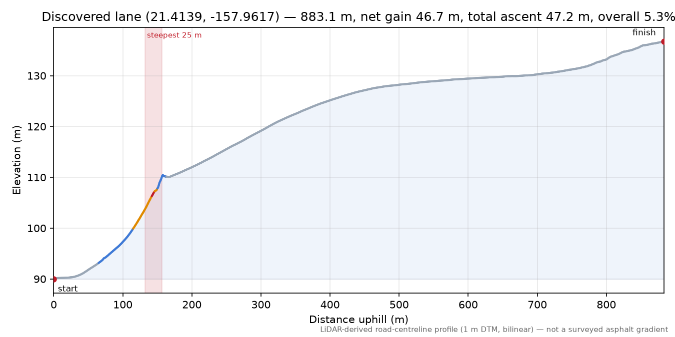 Discovered lane (21.4139, -157.9617) elevation profile