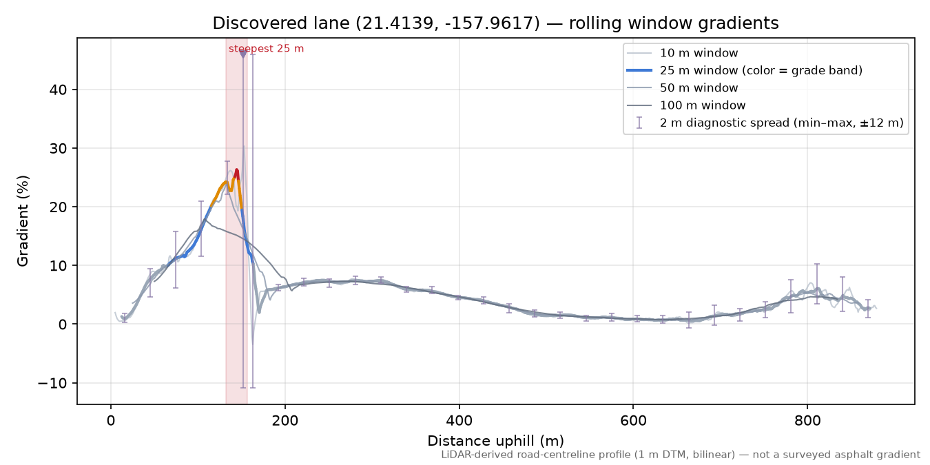 Discovered lane (21.4139, -157.9617) rolling gradient profile