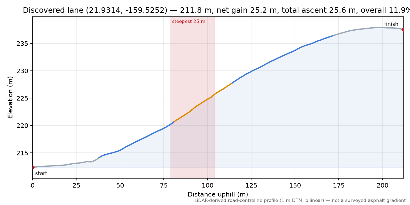 Discovered lane (21.9314, -159.5252) elevation profile