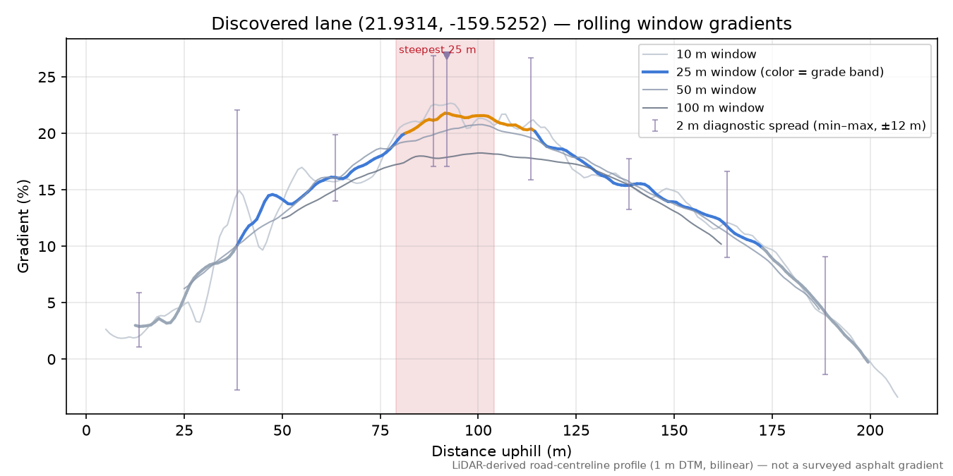 Discovered lane (21.9314, -159.5252) rolling gradient profile