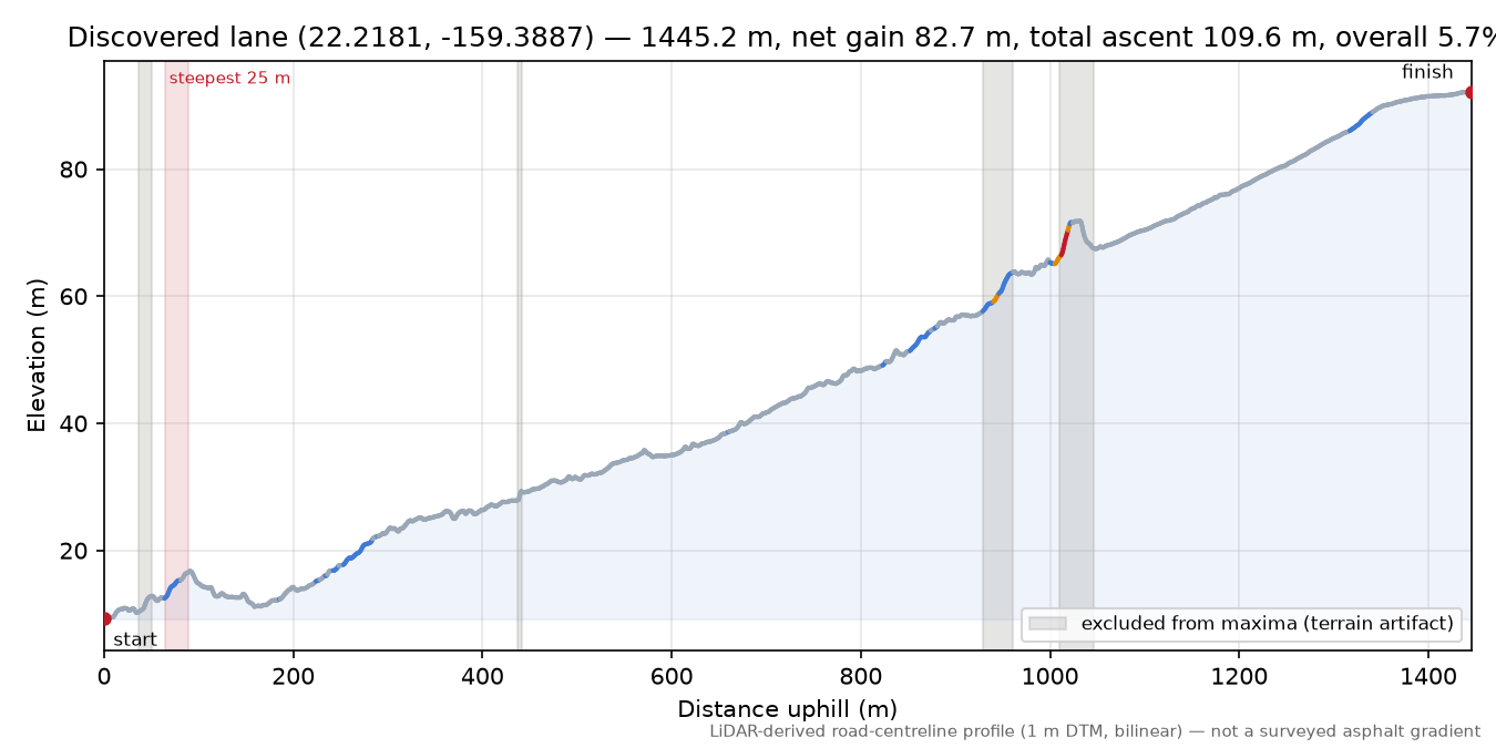 Discovered lane (22.2181, -159.3887) elevation profile