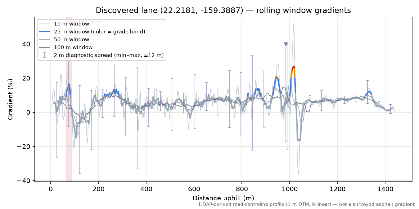 Discovered lane (22.2181, -159.3887) rolling gradient profile