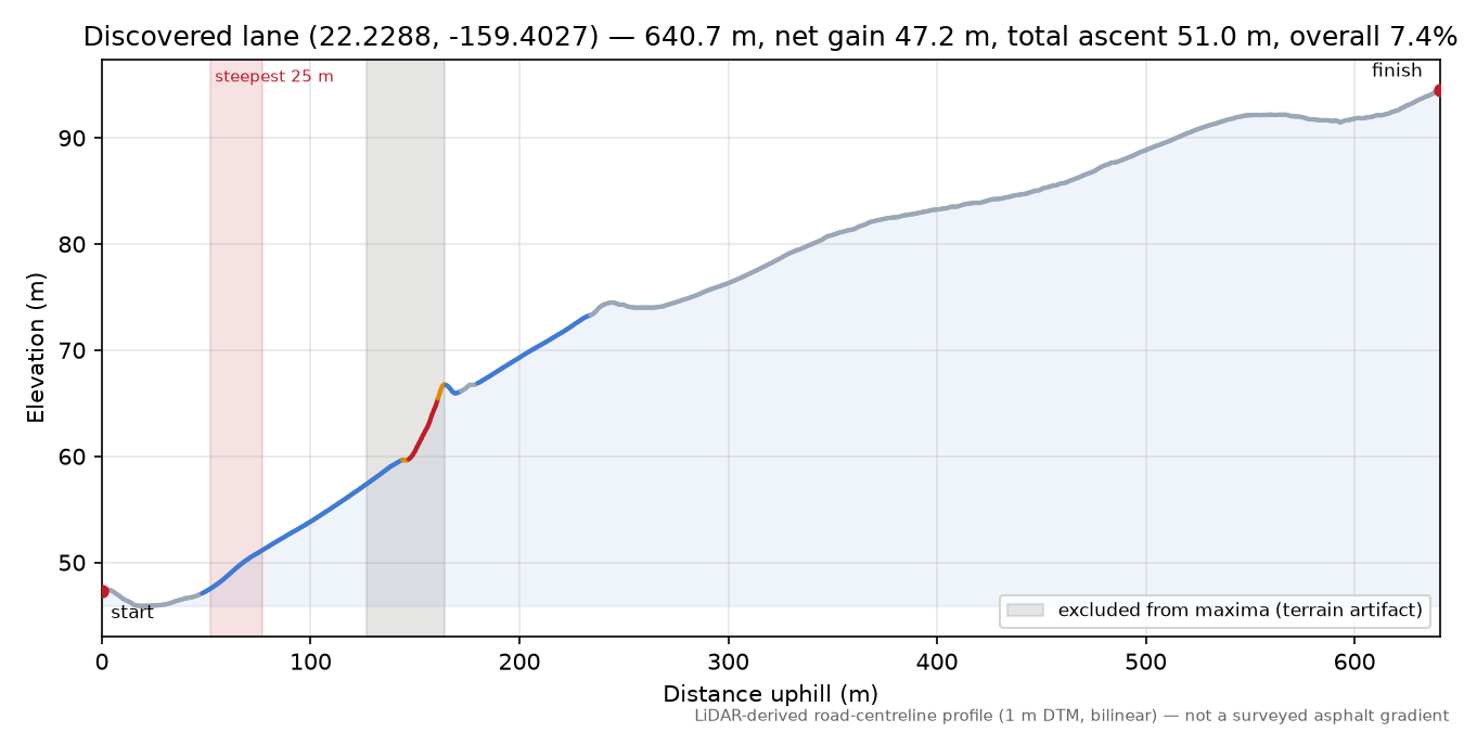 Discovered lane (22.2288, -159.4027) elevation profile