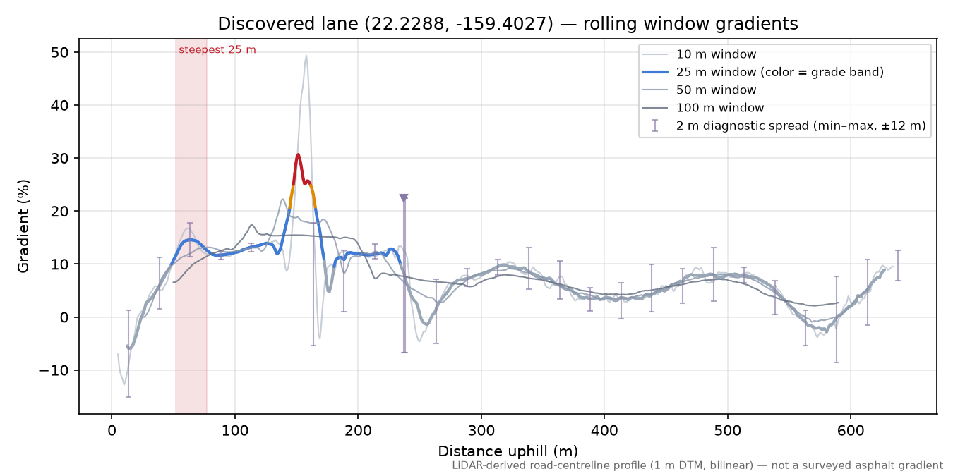 Discovered lane (22.2288, -159.4027) rolling gradient profile