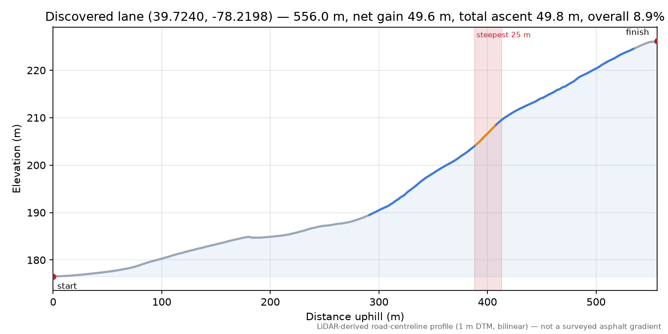 Discovered lane (39.7240, -78.2198) elevation profile