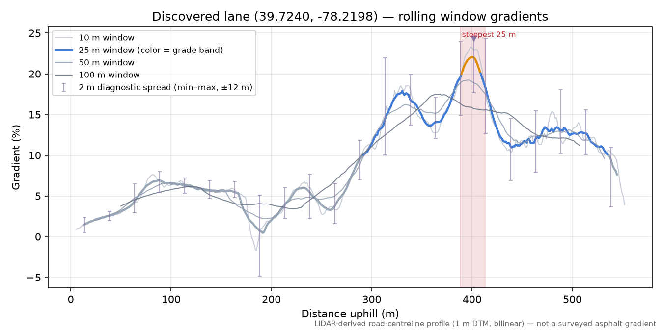 Discovered lane (39.7240, -78.2198) rolling gradient profile