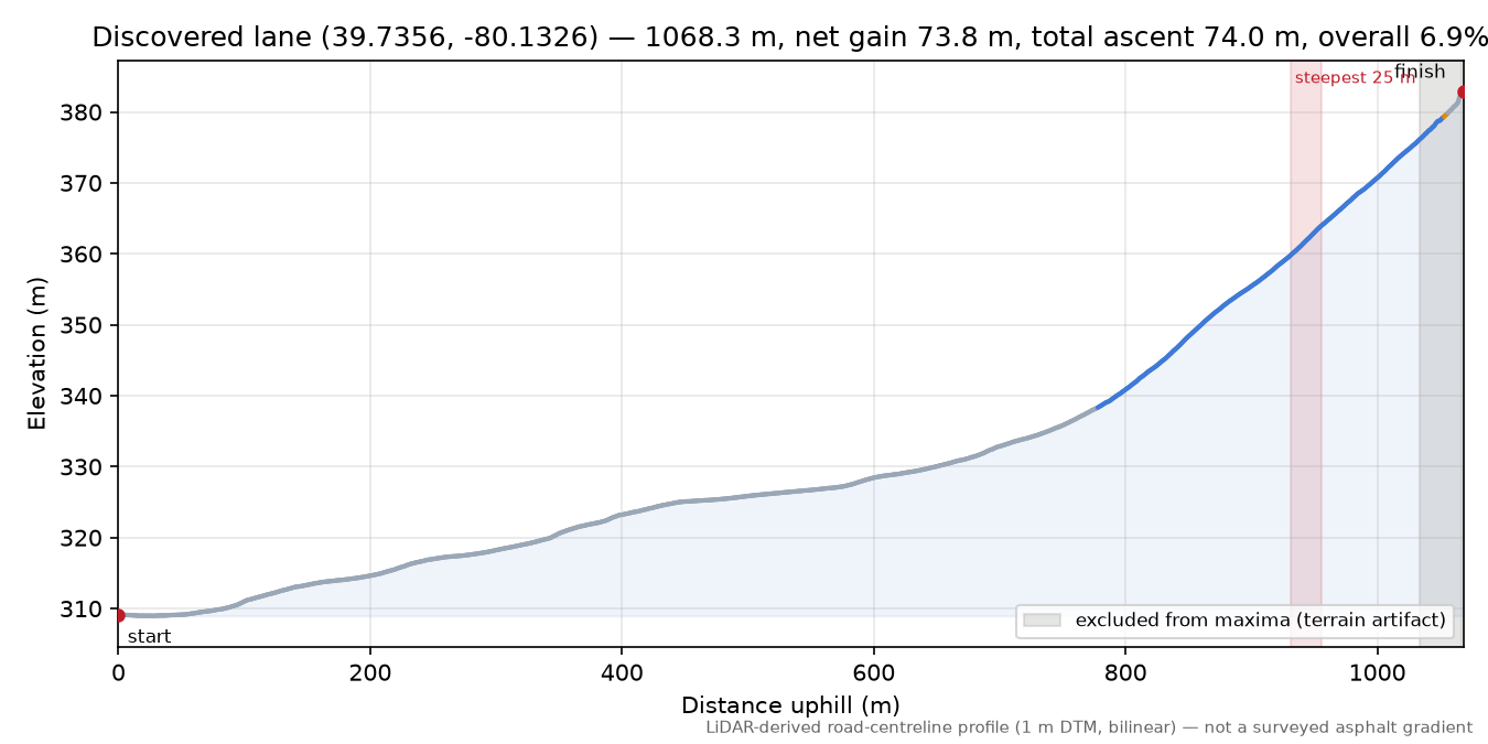 Discovered lane (39.7356, -80.1326) elevation profile