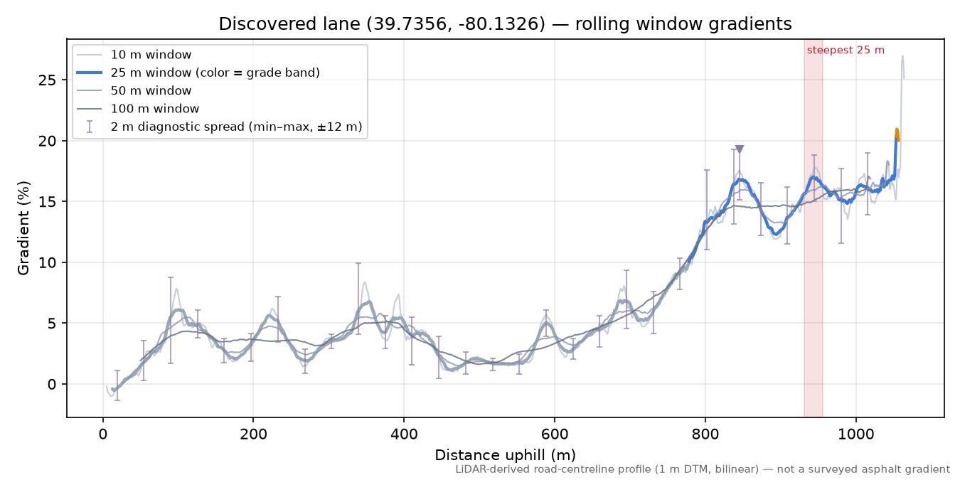 Discovered lane (39.7356, -80.1326) rolling gradient profile