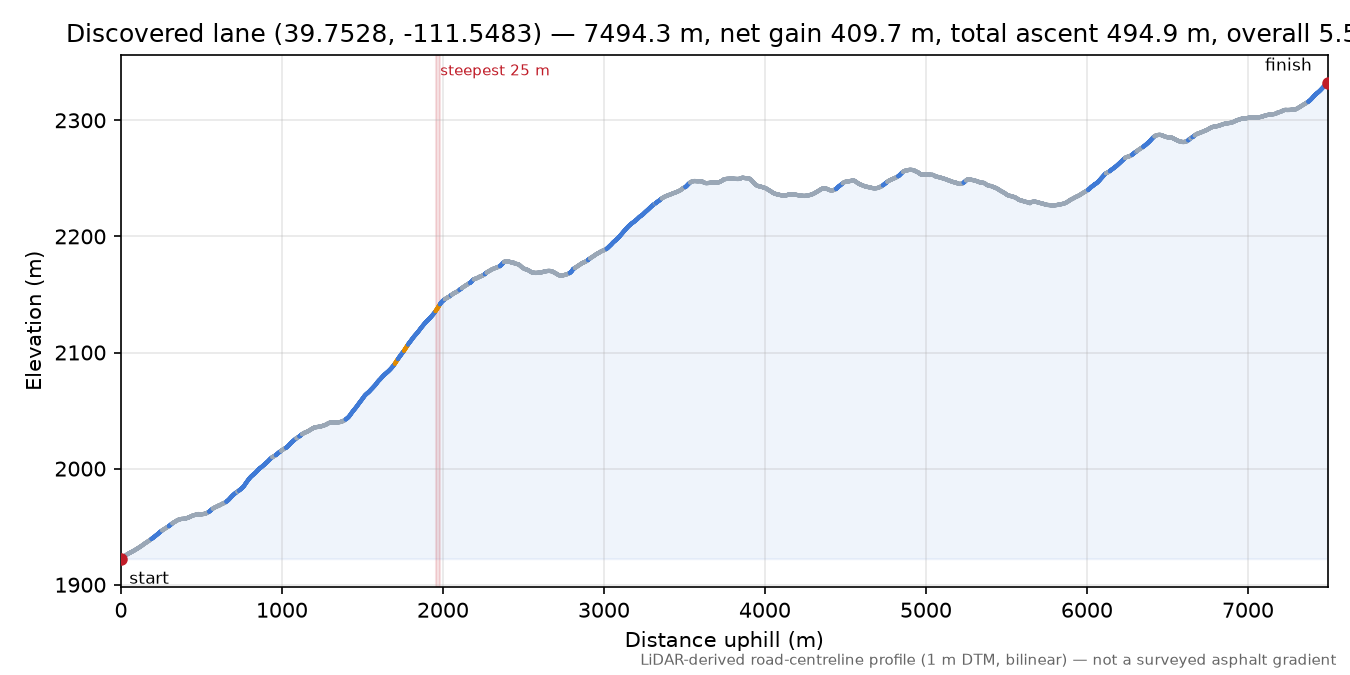Razorback (Hill Top) elevation profile