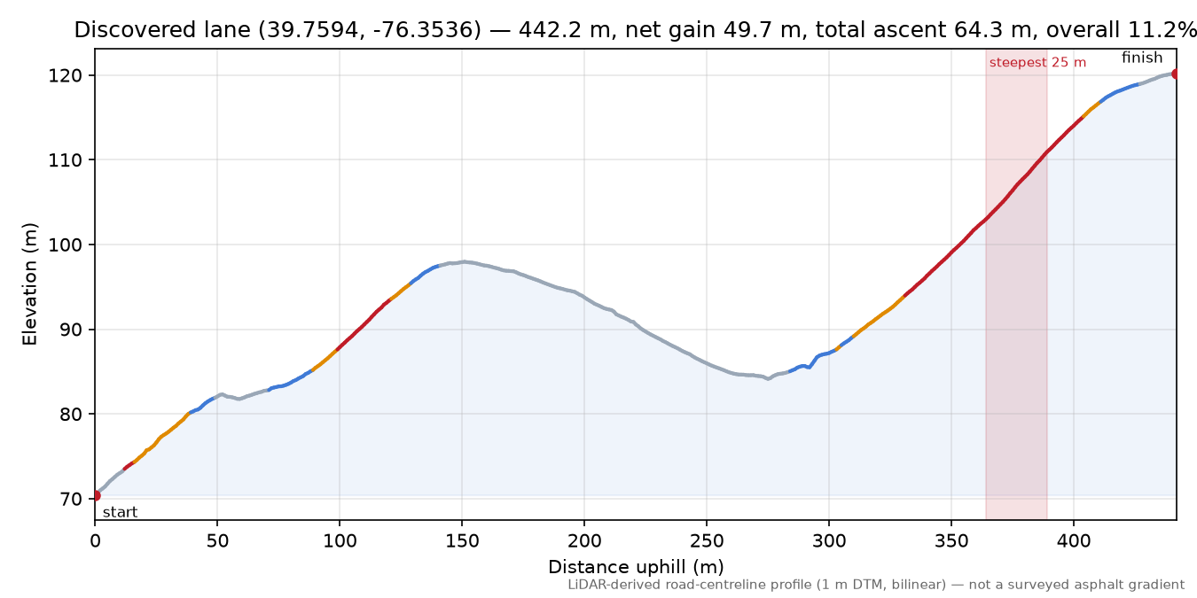 Discovered lane (39.7594, -76.3536) elevation profile