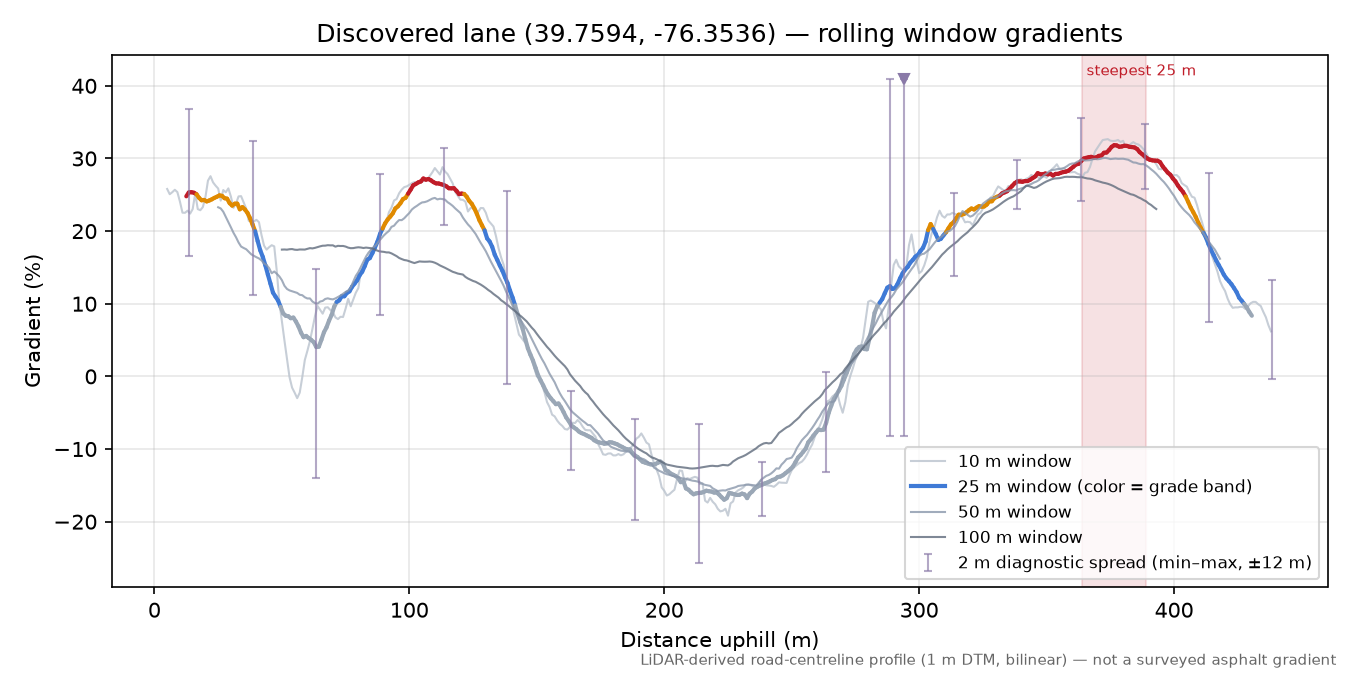 Discovered lane (39.7594, -76.3536) rolling gradient profile