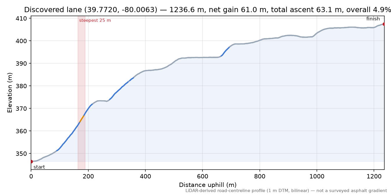 Discovered lane (39.7720, -80.0063) elevation profile