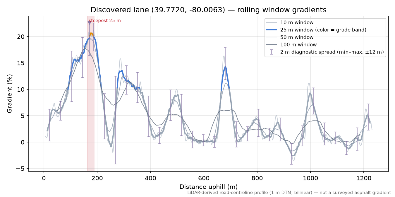 Discovered lane (39.7720, -80.0063) rolling gradient profile