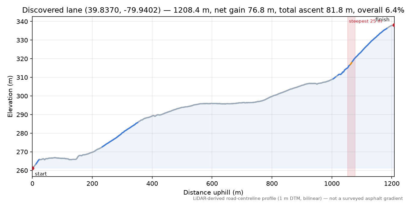 Discovered lane (39.8370, -79.9402) elevation profile