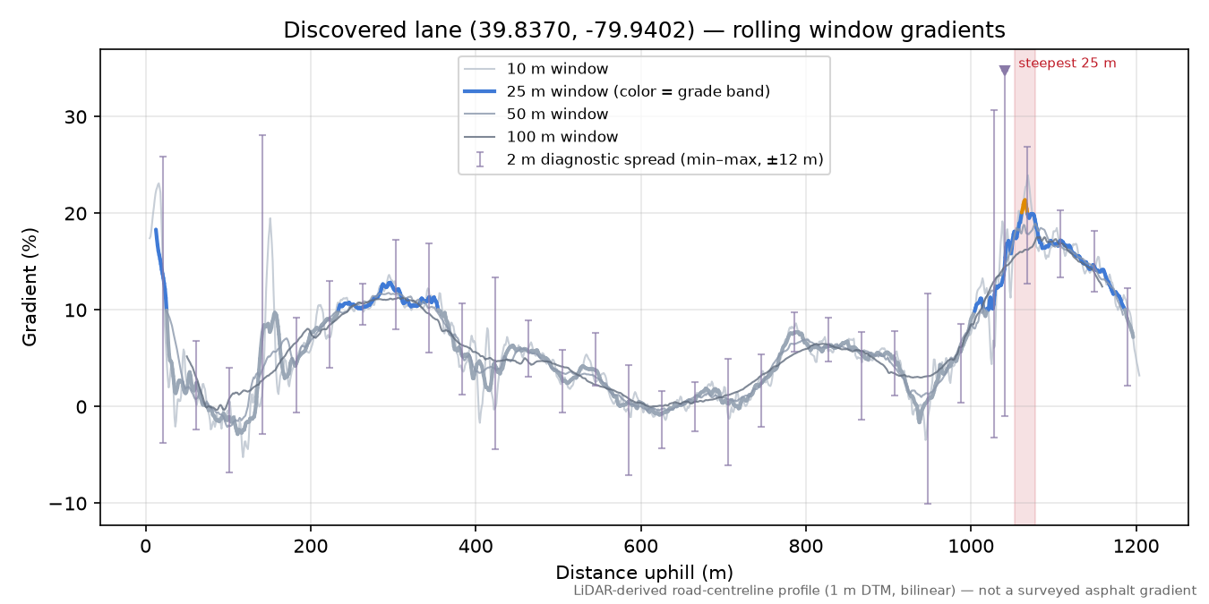Discovered lane (39.8370, -79.9402) rolling gradient profile