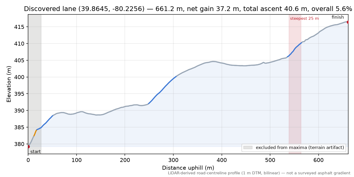 Discovered lane (39.8645, -80.2256) elevation profile