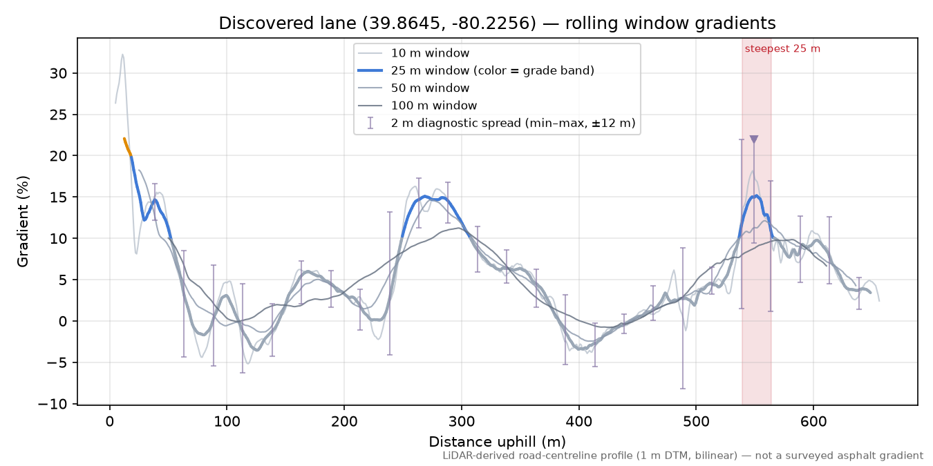 Discovered lane (39.8645, -80.2256) rolling gradient profile