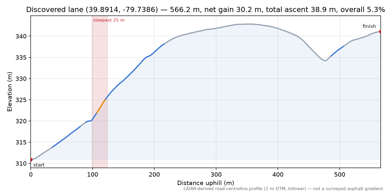 Discovered lane (39.8914, -79.7386) elevation profile
