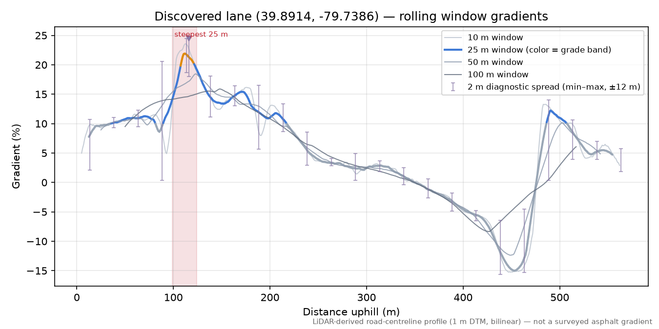 Discovered lane (39.8914, -79.7386) rolling gradient profile