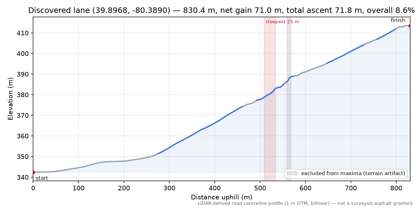 Discovered lane (39.8968, -80.3890) elevation profile
