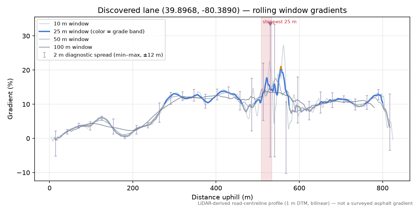 Discovered lane (39.8968, -80.3890) rolling gradient profile