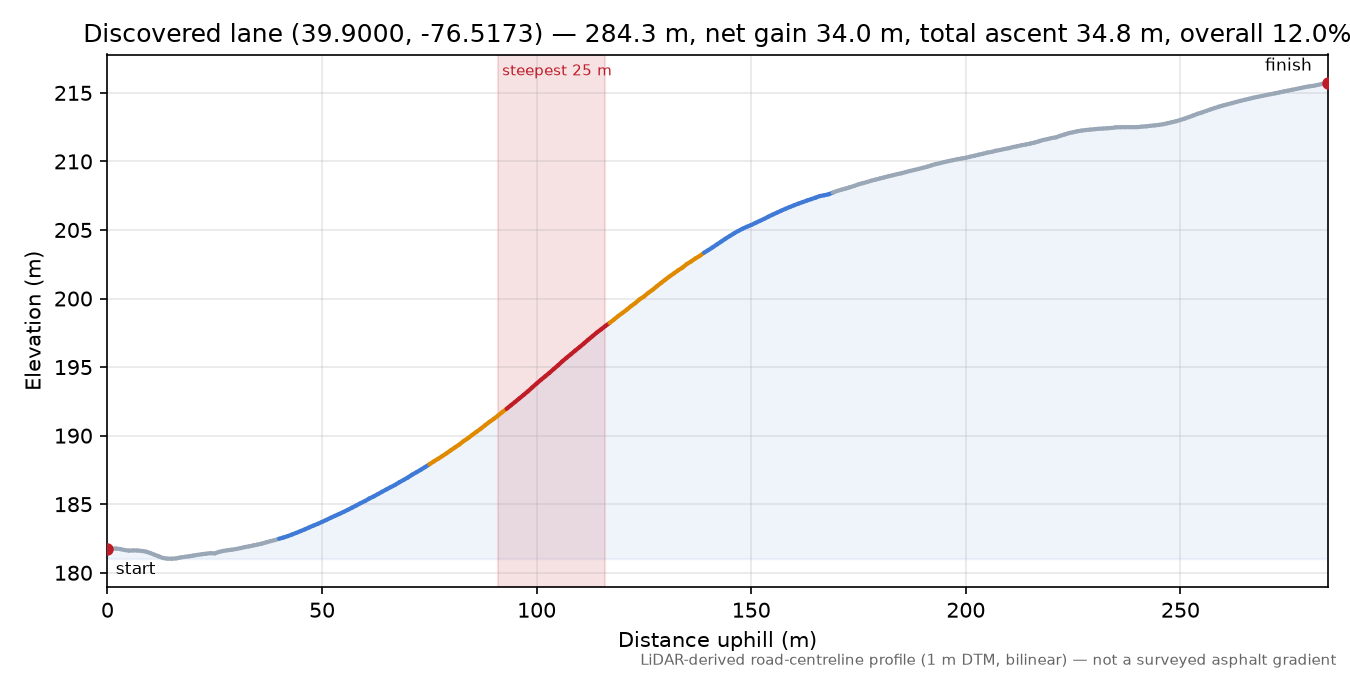 Discovered lane (39.9000, -76.5173) elevation profile