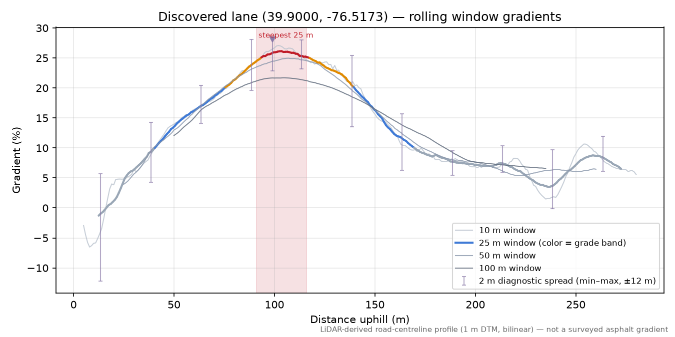Discovered lane (39.9000, -76.5173) rolling gradient profile