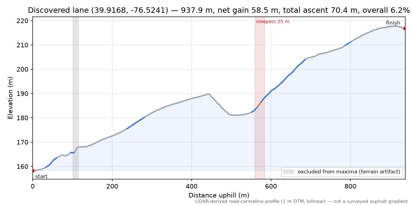 Discovered lane (39.9168, -76.5241) elevation profile