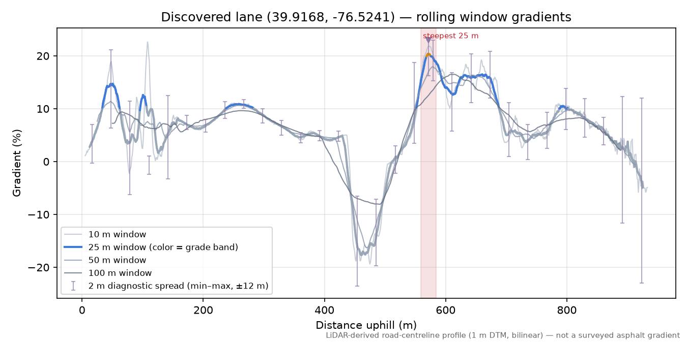 Discovered lane (39.9168, -76.5241) rolling gradient profile