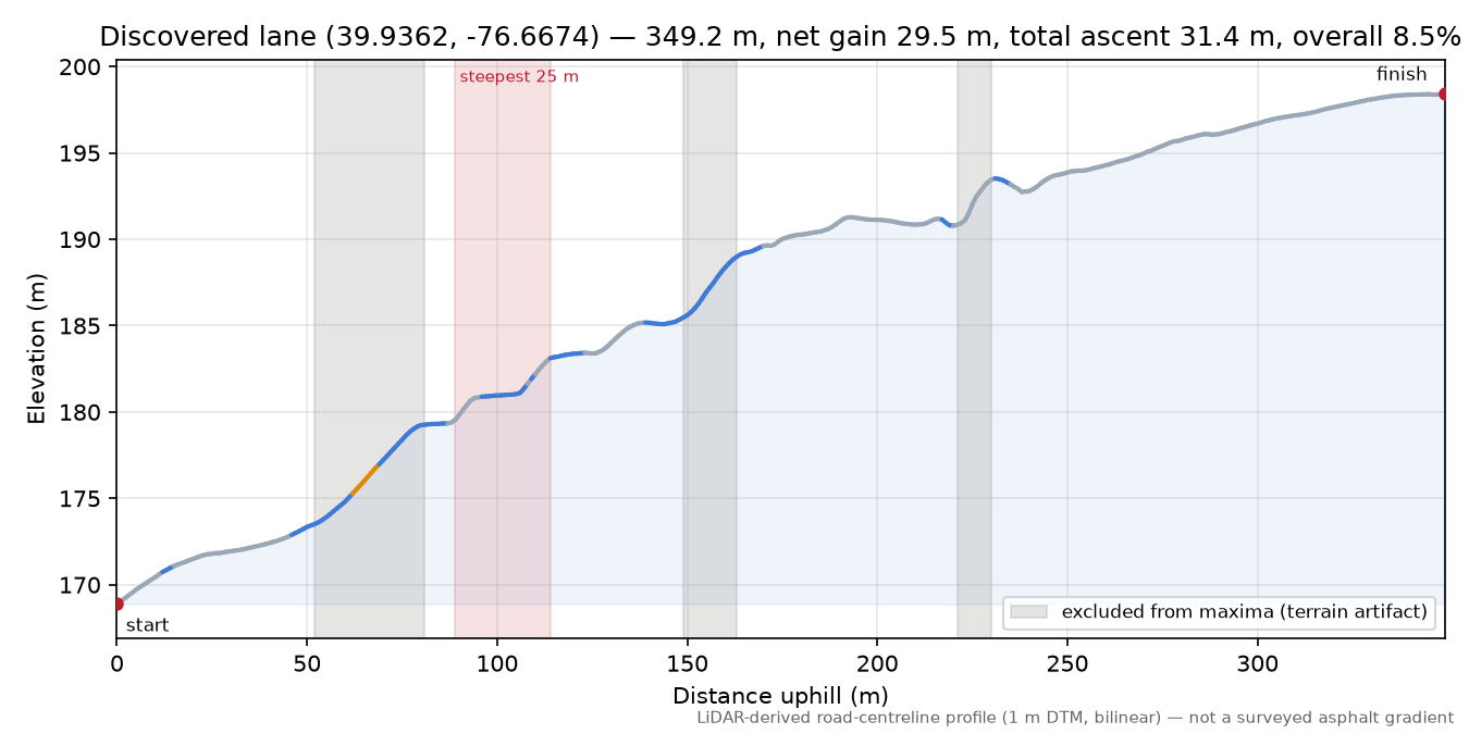 Discovered lane (39.9362, -76.6674) elevation profile