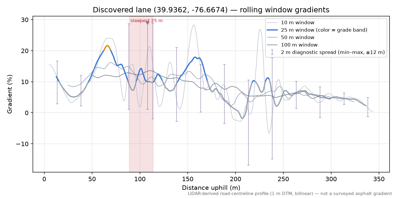Discovered lane (39.9362, -76.6674) rolling gradient profile
