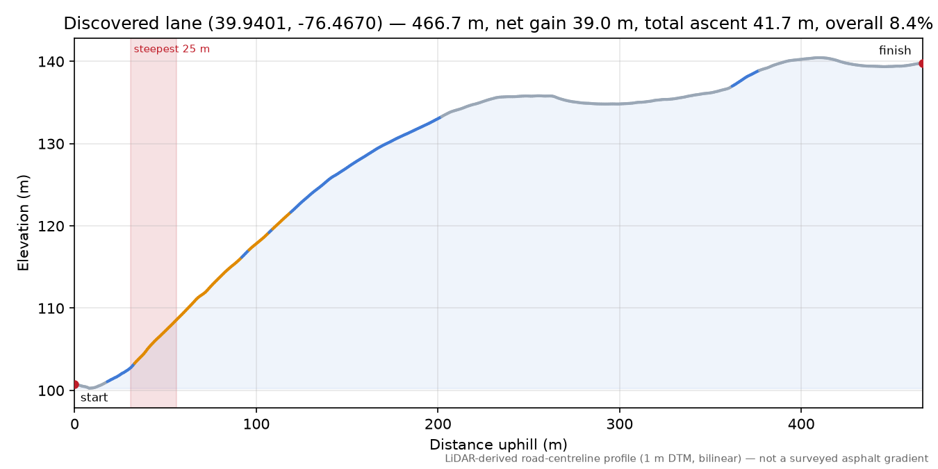 Discovered lane (39.9401, -76.4670) elevation profile