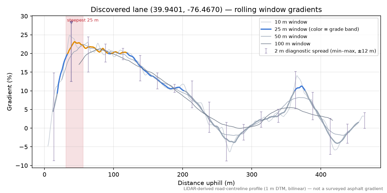 Discovered lane (39.9401, -76.4670) rolling gradient profile