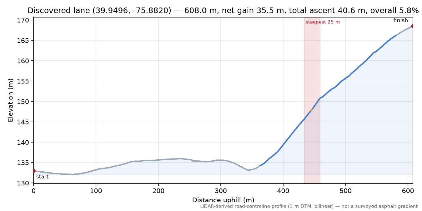 Discovered lane (39.9496, -75.8820) elevation profile