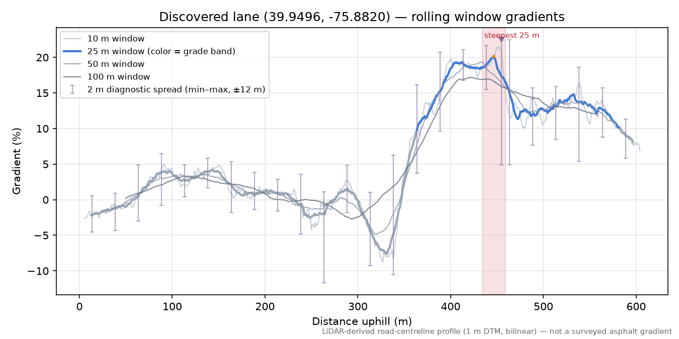 Discovered lane (39.9496, -75.8820) rolling gradient profile