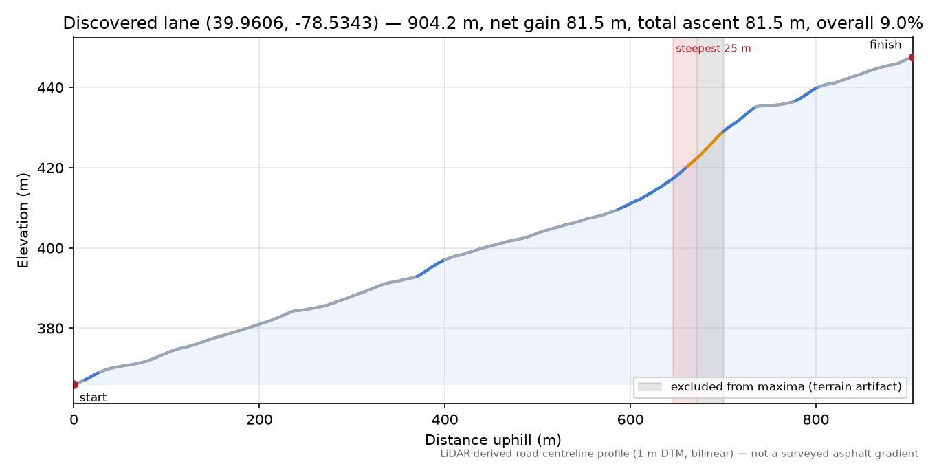 Discovered lane (39.9606, -78.5343) elevation profile