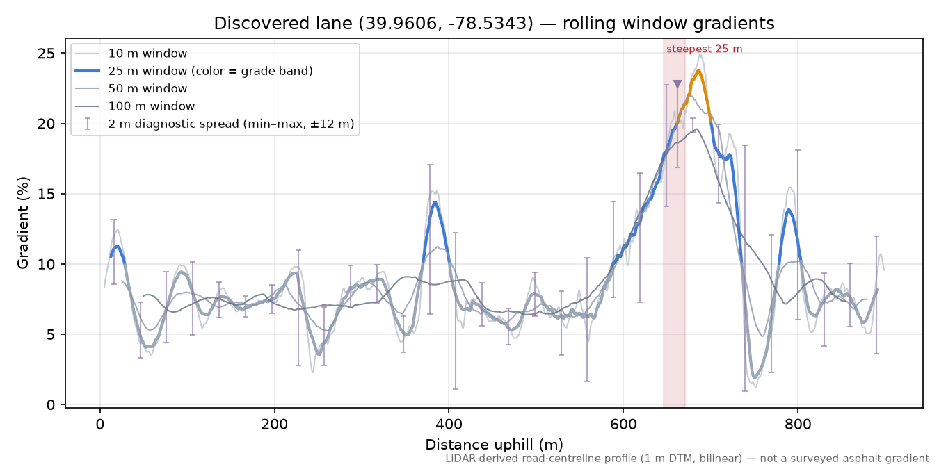 Discovered lane (39.9606, -78.5343) rolling gradient profile