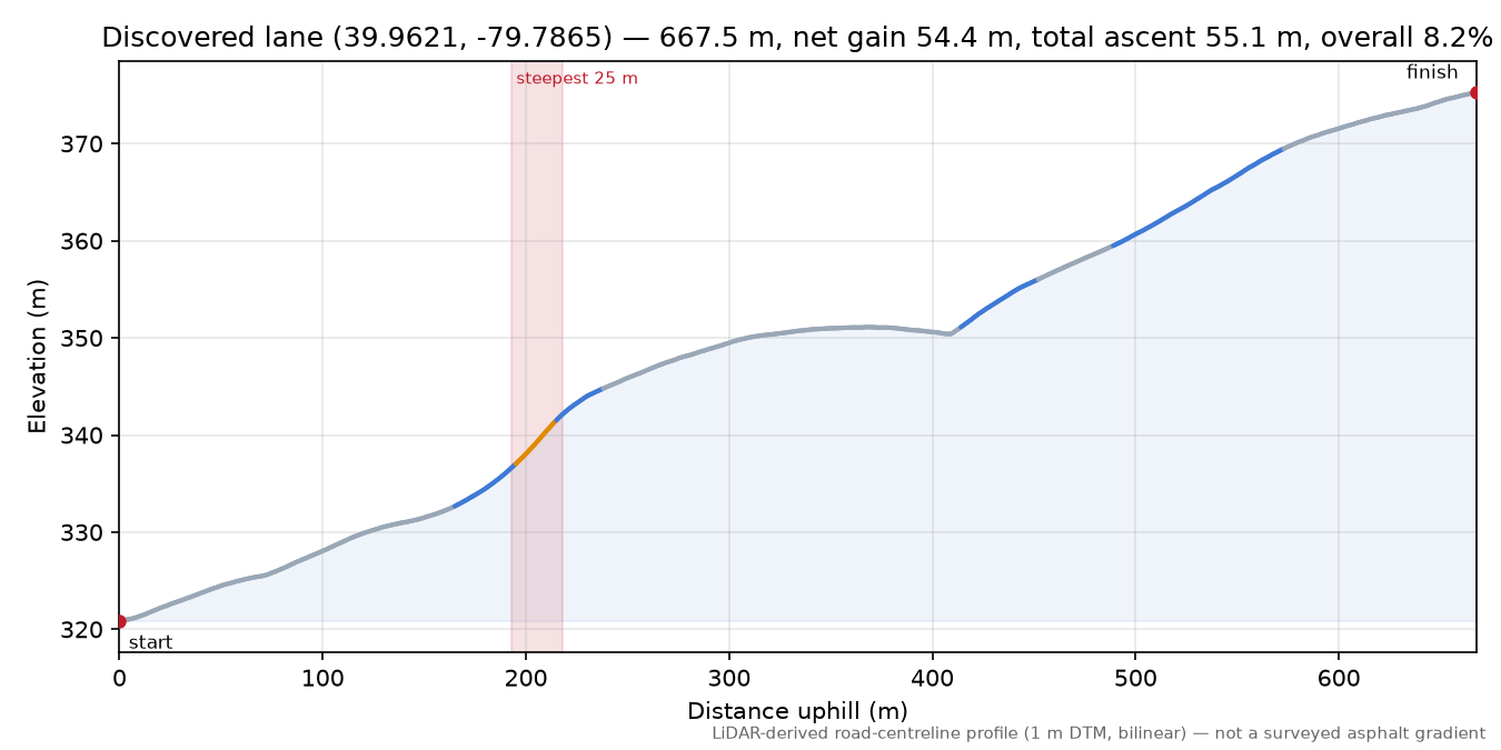 Discovered lane (39.9621, -79.7865) elevation profile