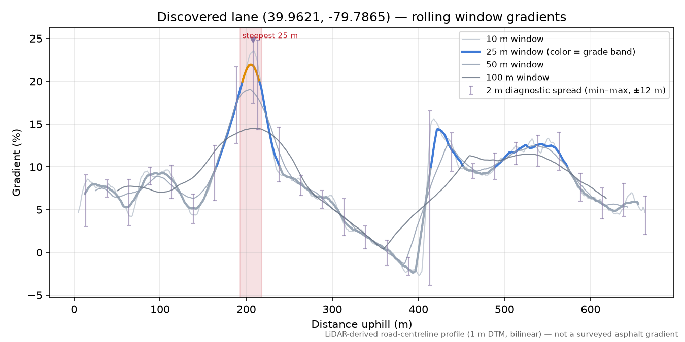 Discovered lane (39.9621, -79.7865) rolling gradient profile