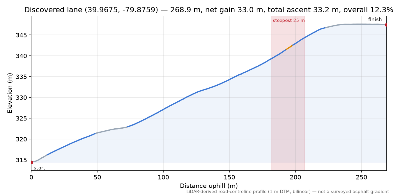 Discovered lane (39.9675, -79.8759) elevation profile