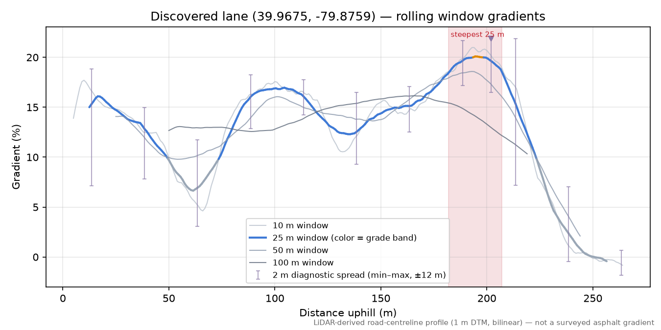 Discovered lane (39.9675, -79.8759) rolling gradient profile